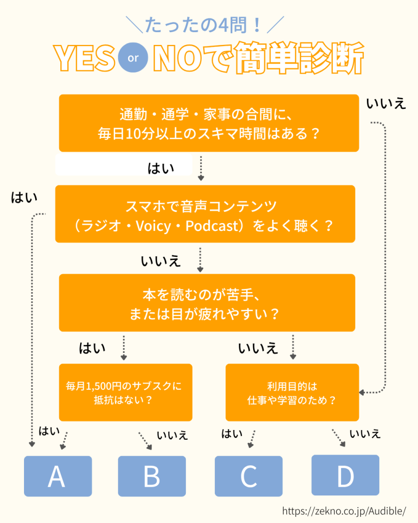 Audibleの向き不向きを簡単診断