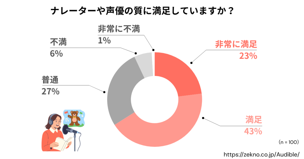ナレーターや声優の質に満足していますか？