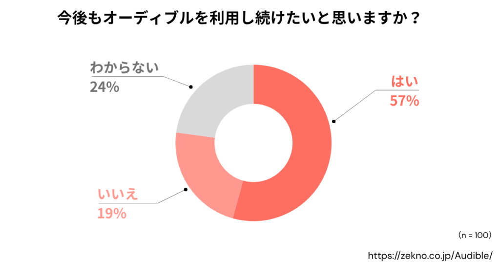 今後もAudibleを利用し続けたいと思いますか？