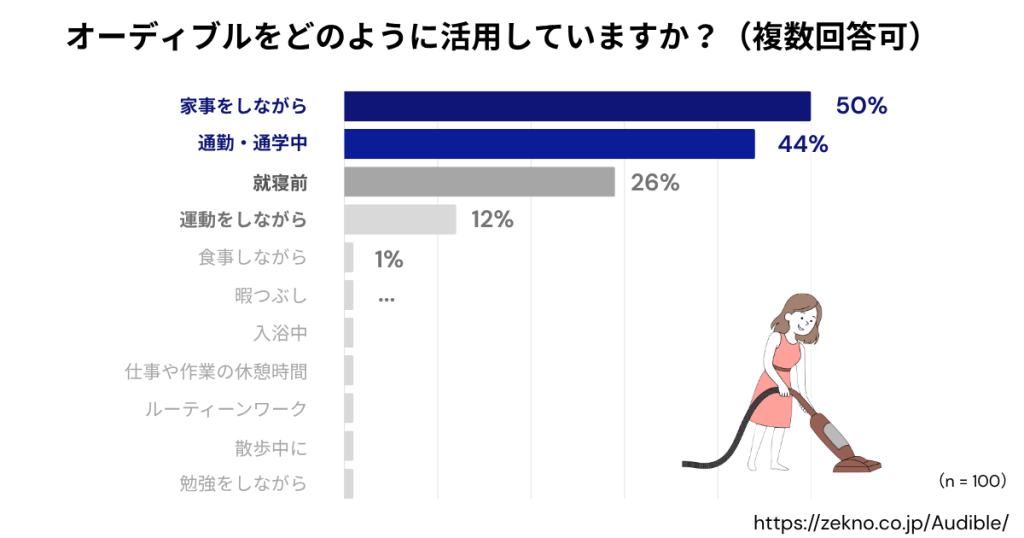 Audibleをどのように活用していますか？