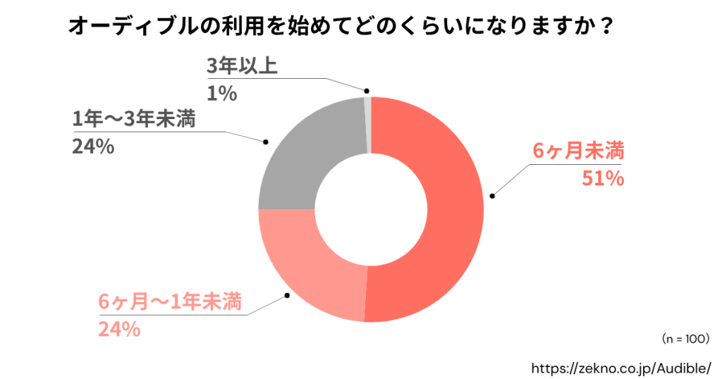 Audibleの利用を始めてどのくらいになりますか？