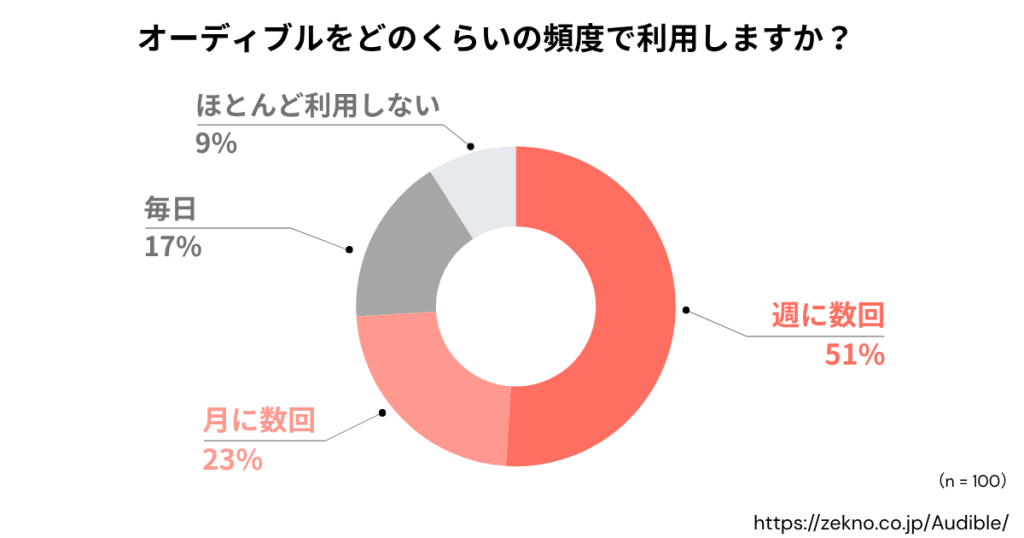 Audibleをどのくらいの頻度で利用しますか？