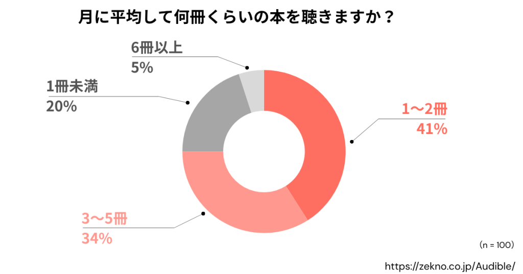 月に平均して何冊くらいの本を聴きますか？