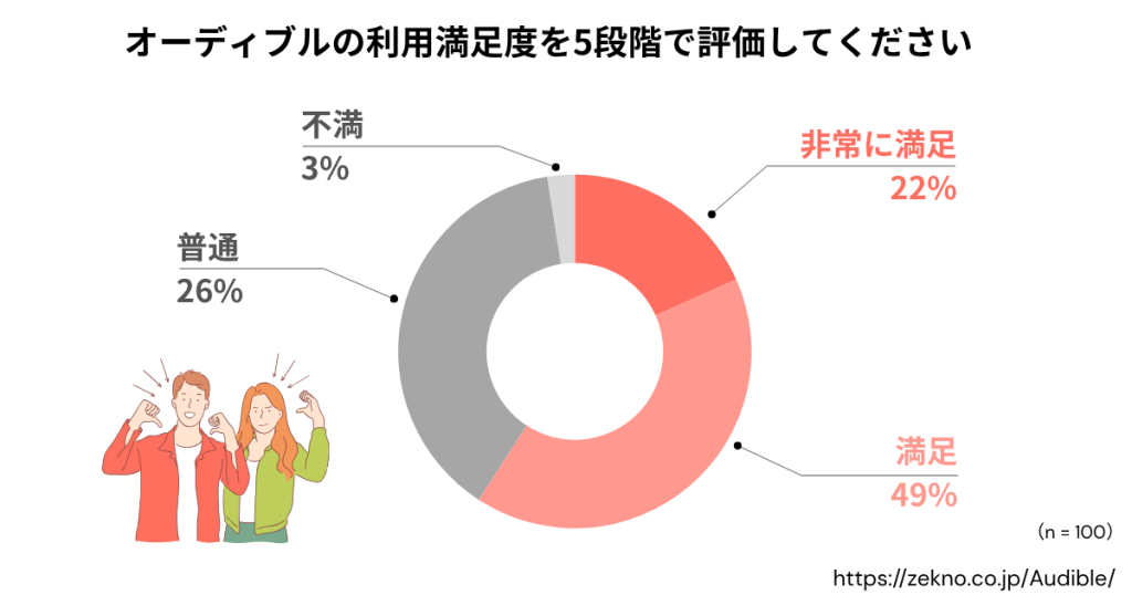 Audibleの利用満足度を5段階で評価してください
