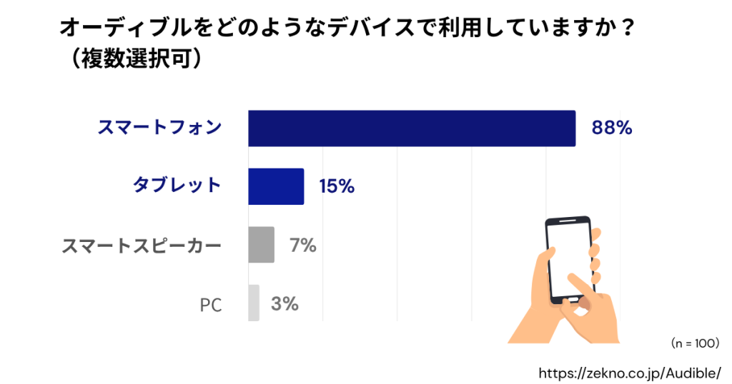 Audibleをどのようなデバイスで利用していますか？