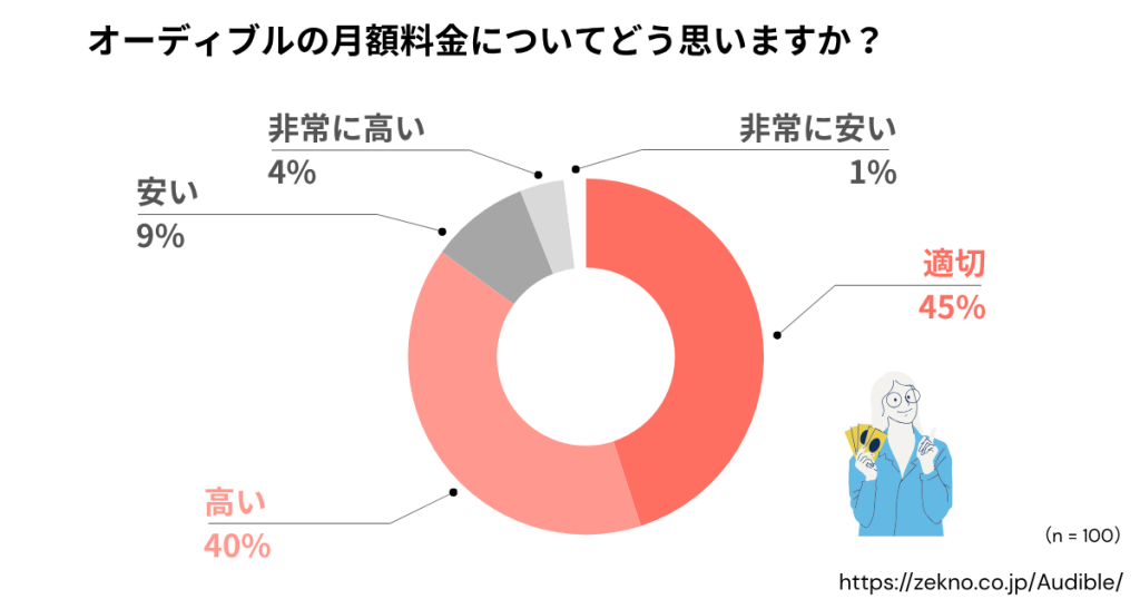 Audibleの月額料金についてどう思いますか？