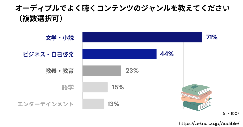 Audibleでよく聞くコンテンツのジャンルを教えてください。