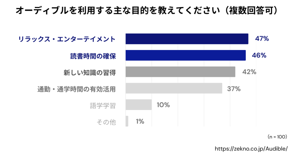 Audibleを利用する主な目的を教えてください