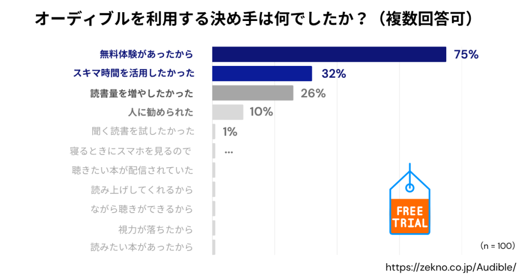 Audibleを利用する決め手は何ですか