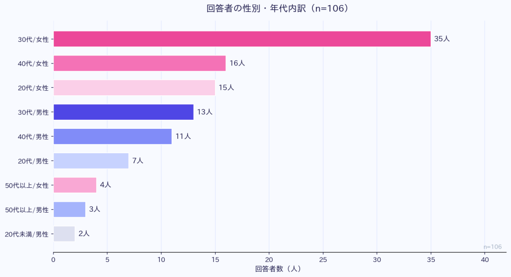 ポッドキャストの利用者層は「30代女性」が最多で全体の33%