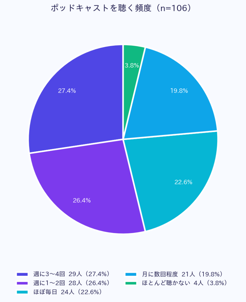 約76%が「週1回以上」視聴、ポッドキャストは日常の習慣に定着