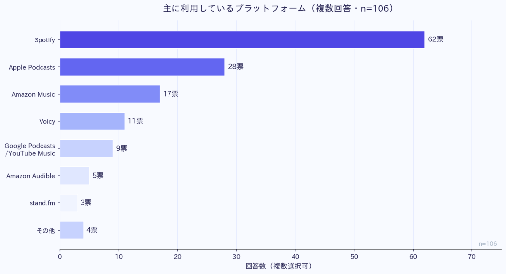 利用プラットフォームはSpotifyが圧倒的、Apple Podcastsの約2倍