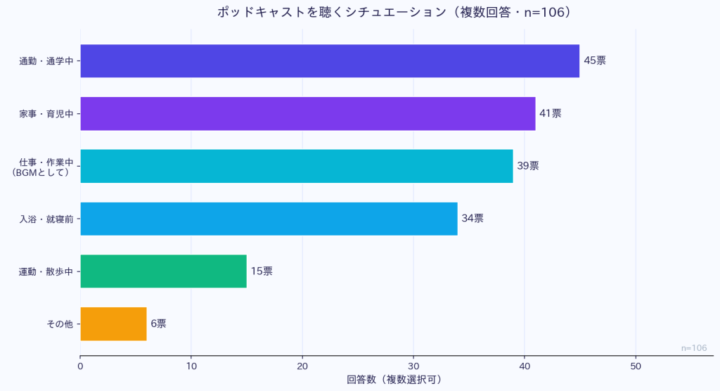 視聴シチュエーションは「ながら聴き」が主流、通勤・家事・仕事中が上位