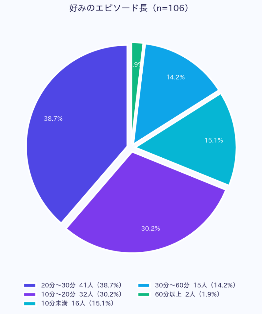 ちょうど良いエピソードの長さは「10〜30分」が約7割