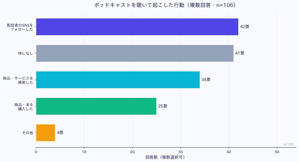 視聴後の行動：約6割がSNSフォロー・商品検索・購入などのアクションを実行