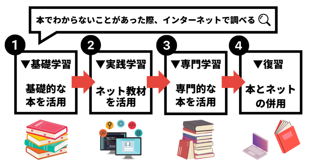 プログラミングの本とネットの教材のバランスを取る方法