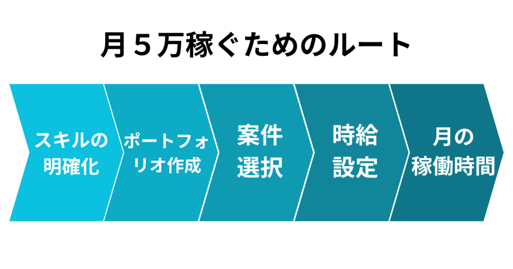 プログラミングの副業で月5万稼ぐための方法