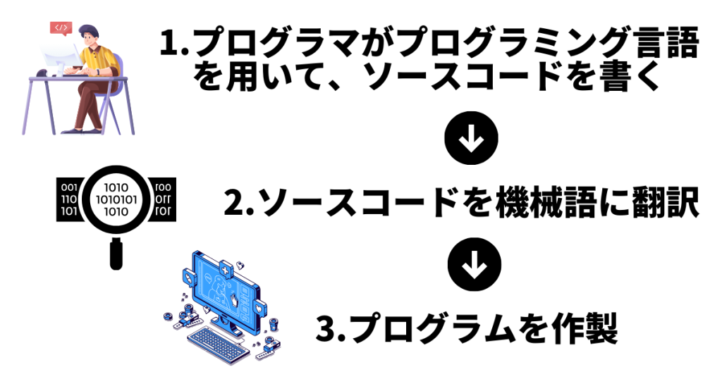 プログラミング作成フロー