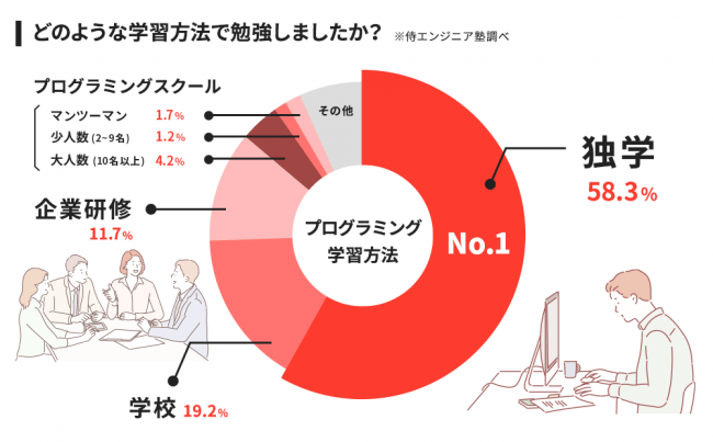 プログラミングを独学で初めて挫折する割合