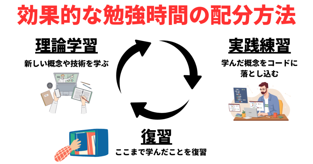 効果的な勉強時間の配分方法