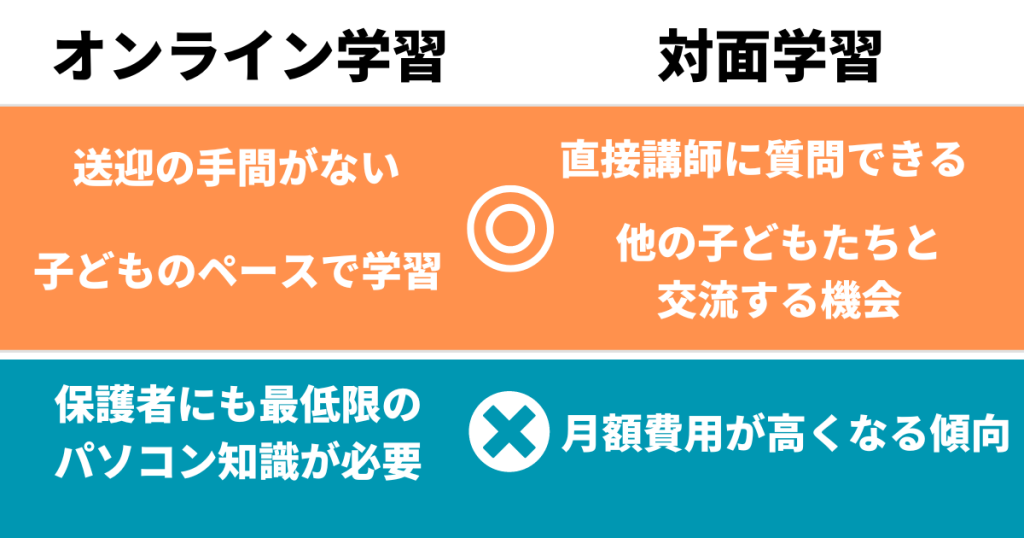 オンライン学習か対面学習かを確認する