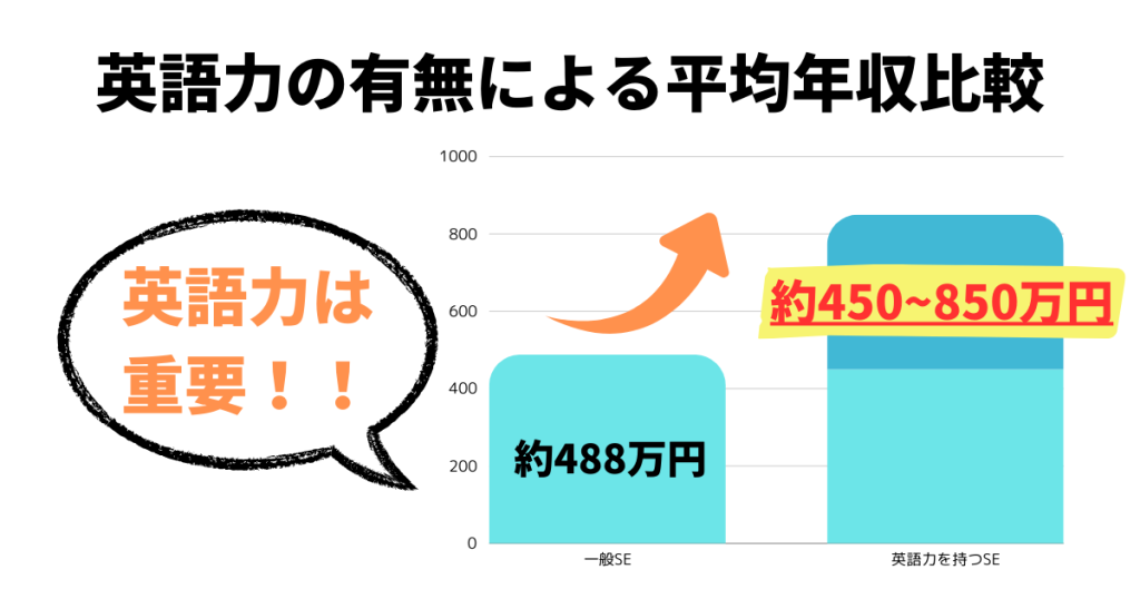 英語力の有無による平均年収