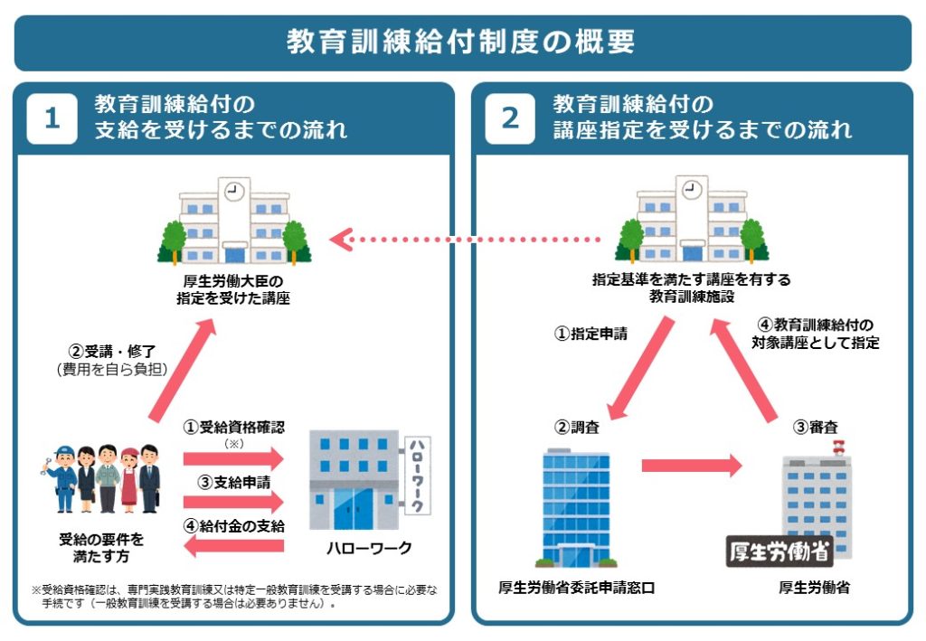 教育訓練給付金