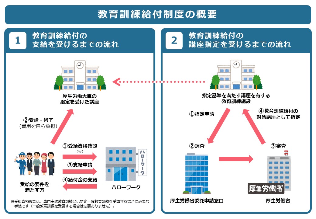 専門実践教育訓練給付制度とは