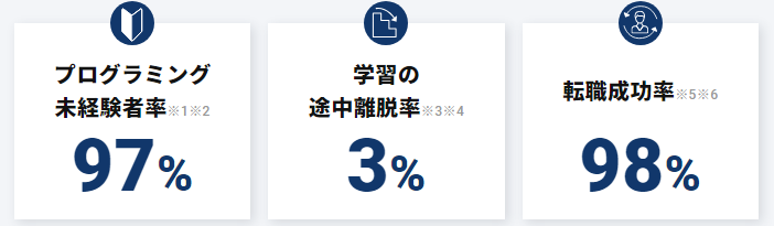 テックキャンプの高い転職成功率