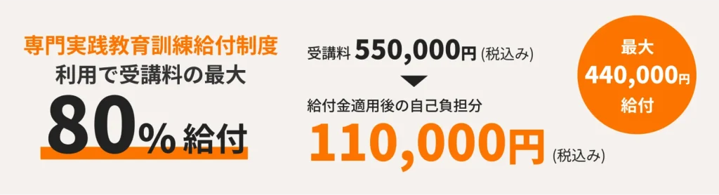 受講料の最大80%の給付金が受け取れる