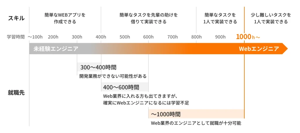 1,000時間の実践的なカリキュラム