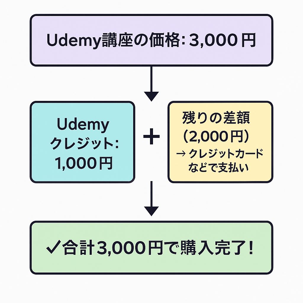 Udemyクレジットの支払いフローチャート