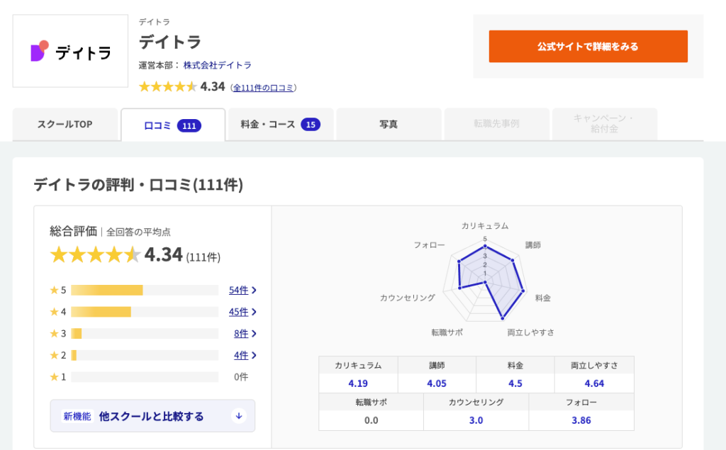 コエテコキャンパスに掲載されたデイトラの口コミ評価