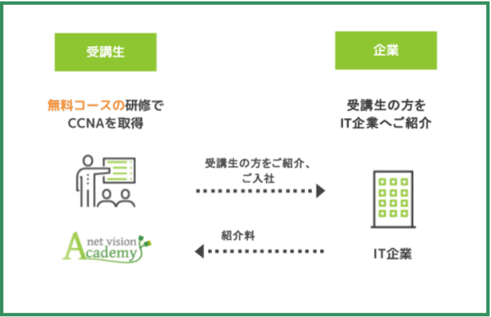 ネットビジョンアカデミー 無料の仕組み
