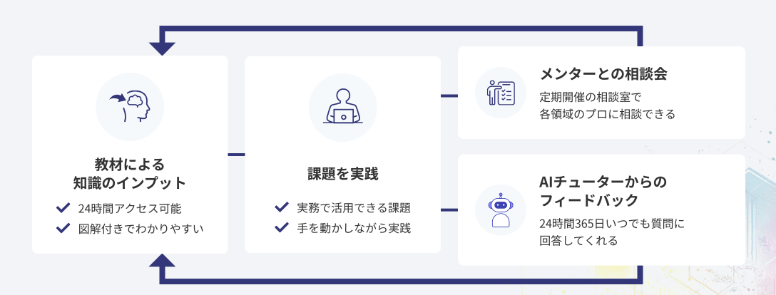 DMM生成AICAMP　サポート体制