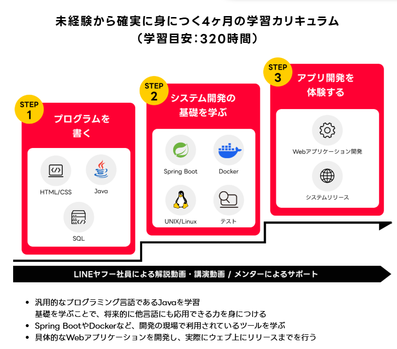 LINEヤフーテックアカデミーカリキュラム