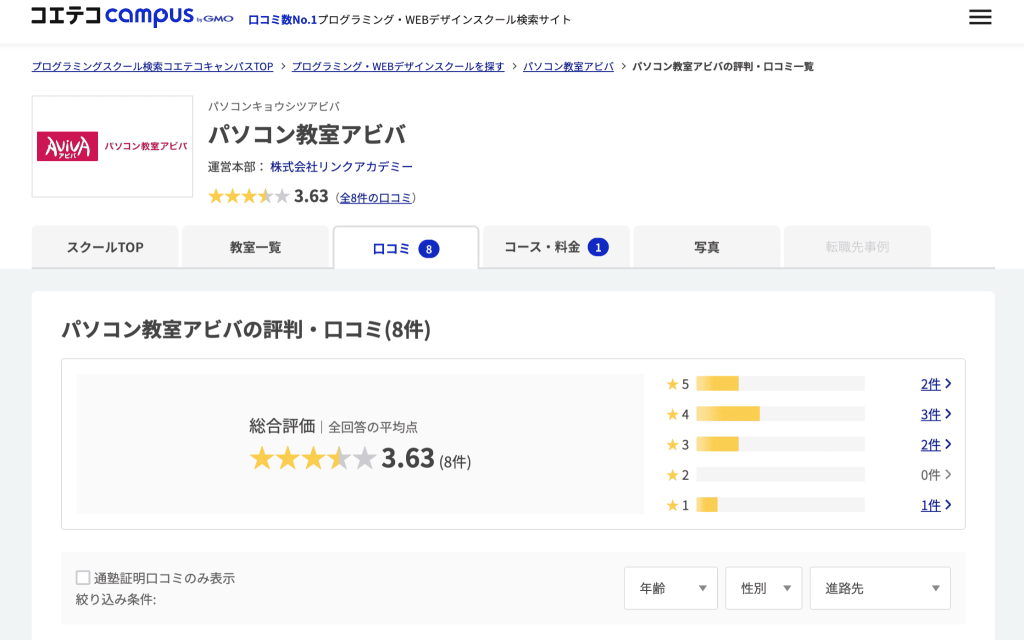 アビバの口コミサイトコエテコcampusでの評価