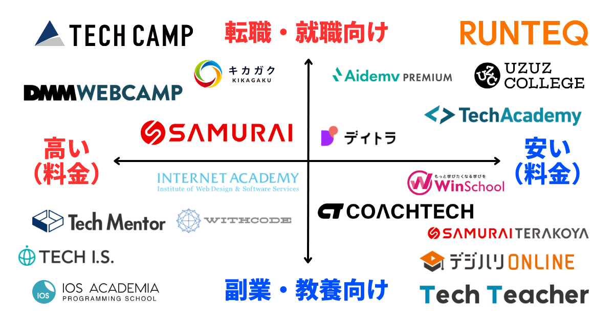 プログラミングスクールの比較
