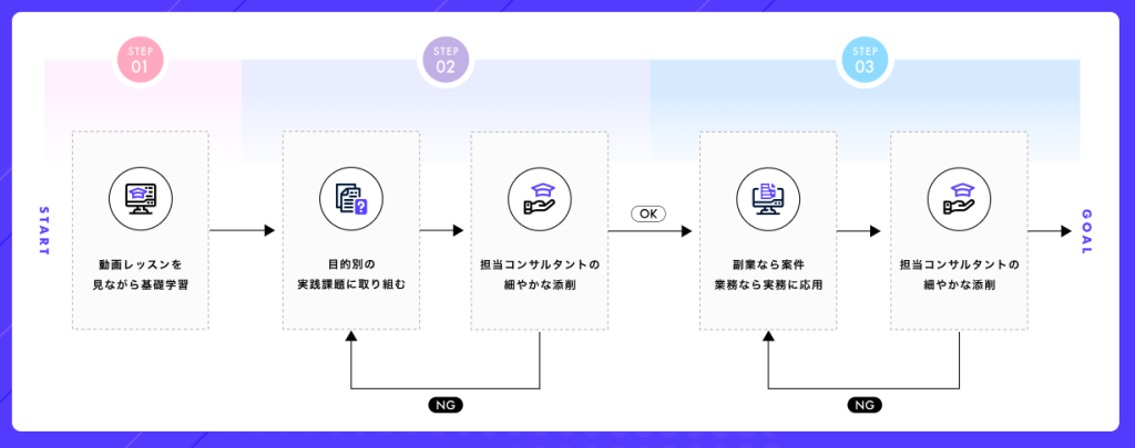 バイテック生成AI　サポートの流れ
