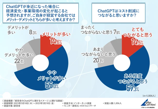 AIでコストの削減につながる