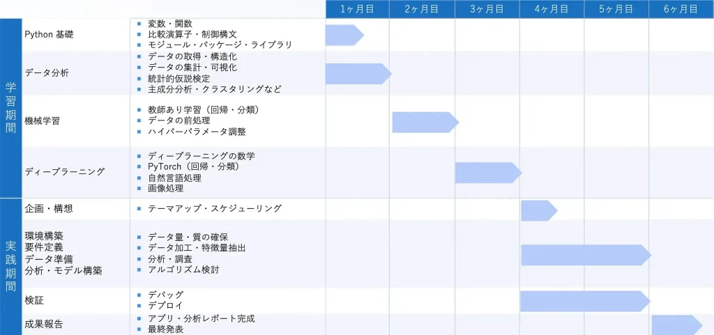 キカガク長期コースのカリキュラム予定