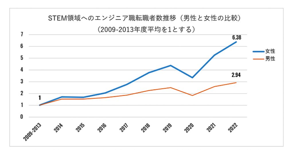 ママエデュ 女性エンジニア転職伸び率