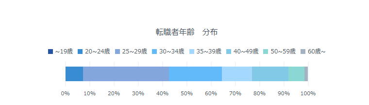 ライフシフトラボ　転職率