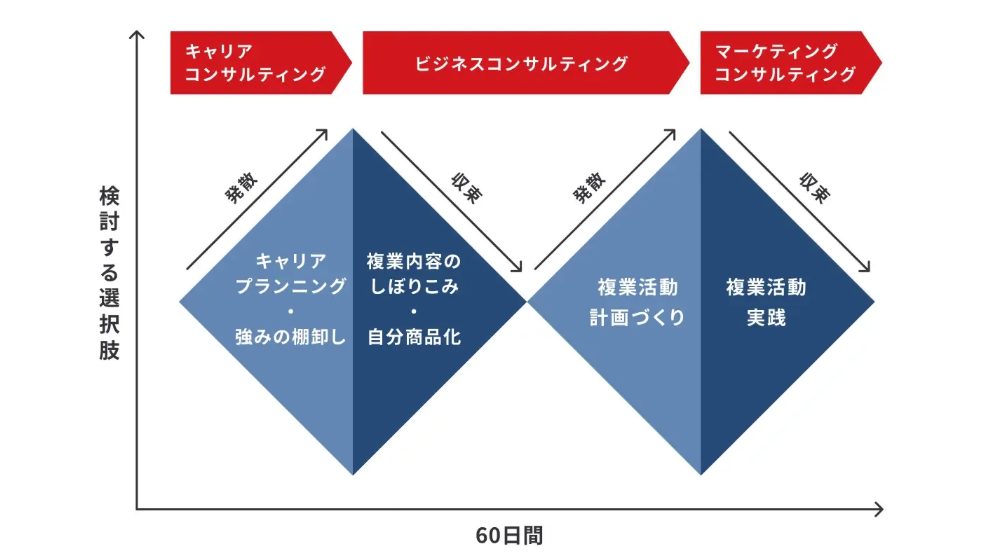 ライフシフトラボ　ダブルダイアモンド