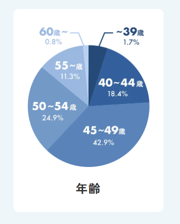 ライフシフトラボ受講年齢