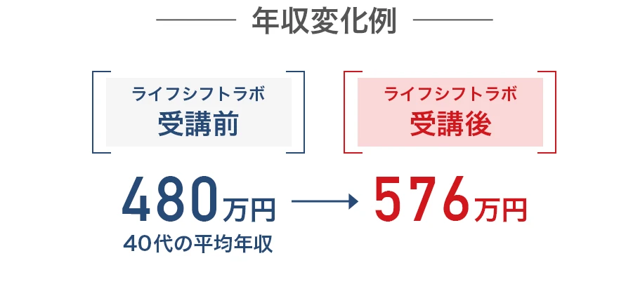 ライフシフトラボ　年収変化