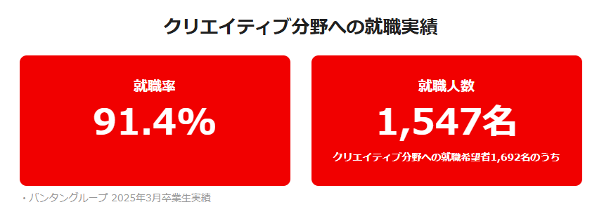 バンタン就職率