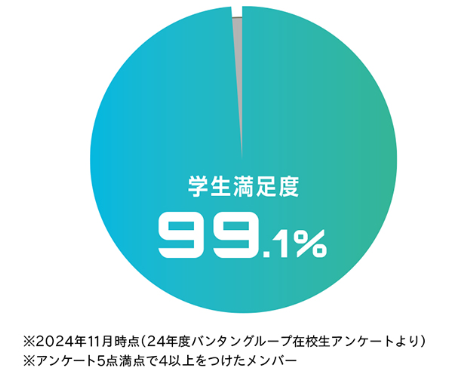 バンタンゲームアカデミー 講師満足度