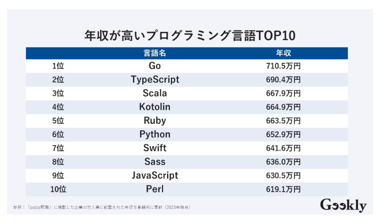 プログラマカレッジ年収TOP10