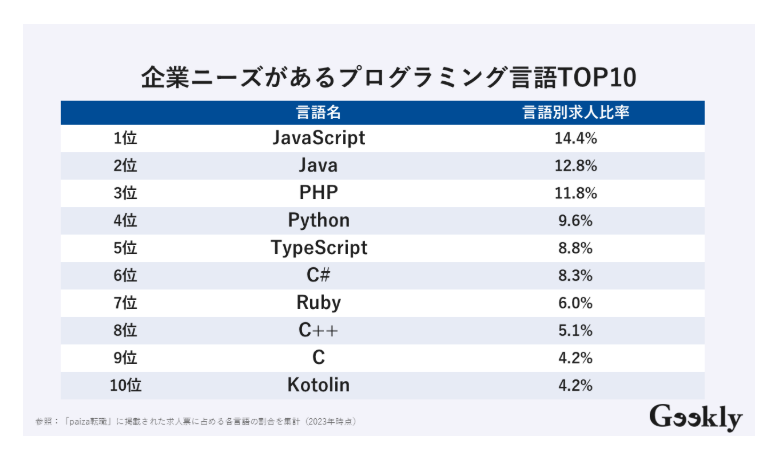 プログラマカレッジ企業ニーズ言語TOP10